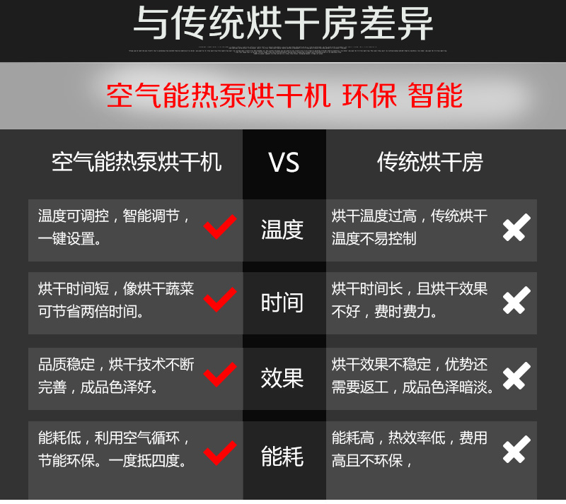 掛面烘干機(jī)比傳統(tǒng)烘干房的優(yōu)點(diǎn)